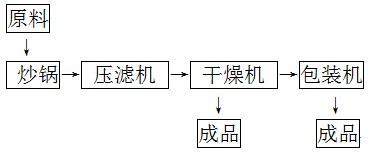 豆沙粉生產(chǎn)流程