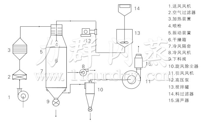 壓力式噴霧干燥機結構示意圖